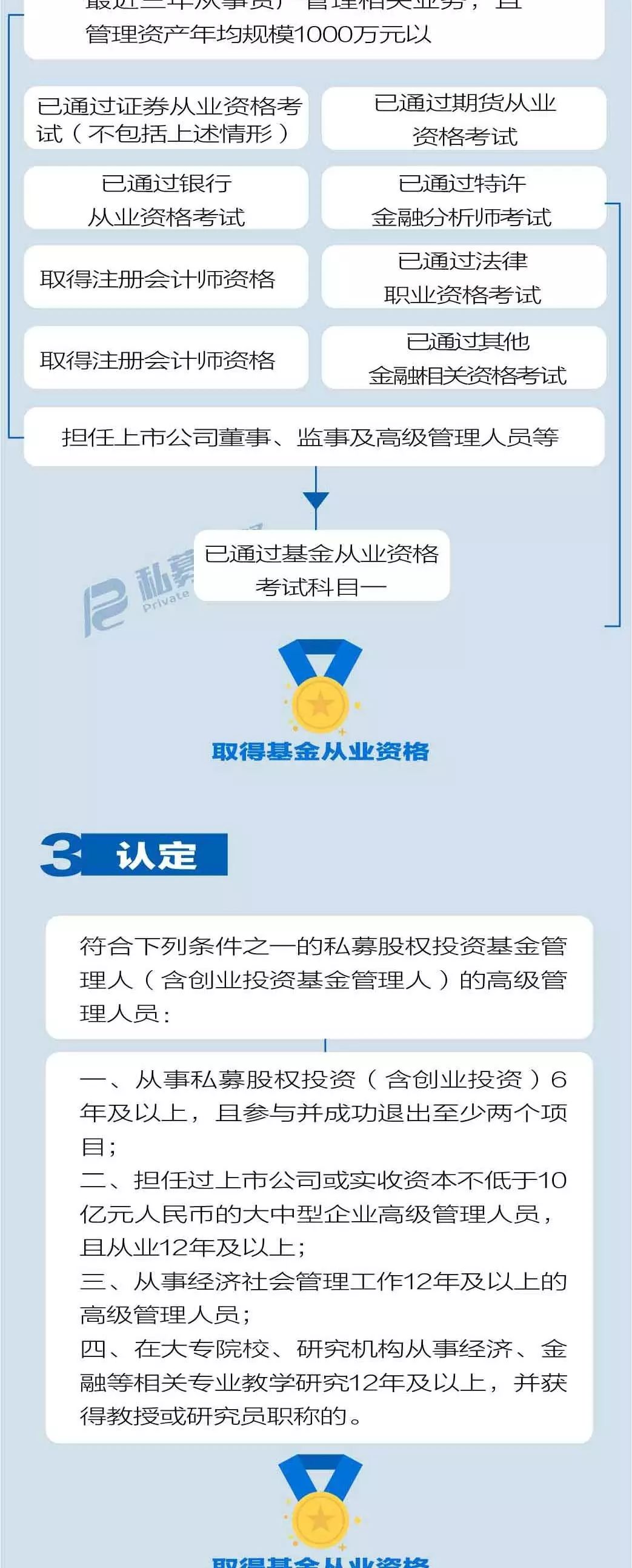 私募機構高管從業資格